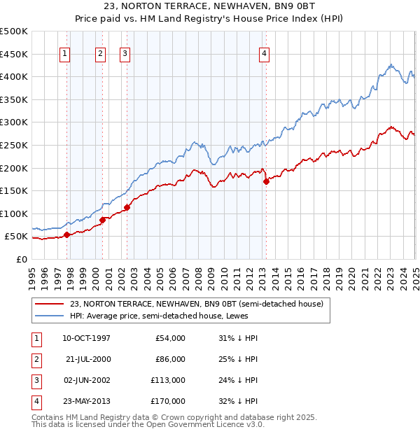 23, NORTON TERRACE, NEWHAVEN, BN9 0BT: Price paid vs HM Land Registry's House Price Index