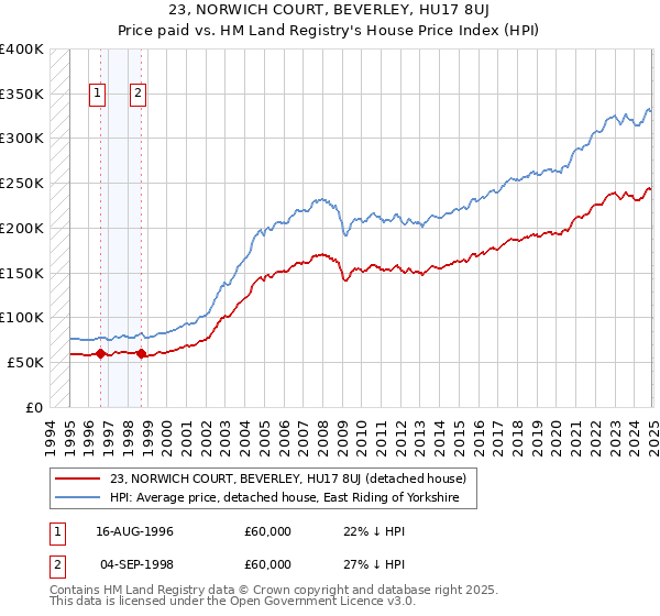 23, NORWICH COURT, BEVERLEY, HU17 8UJ: Price paid vs HM Land Registry's House Price Index