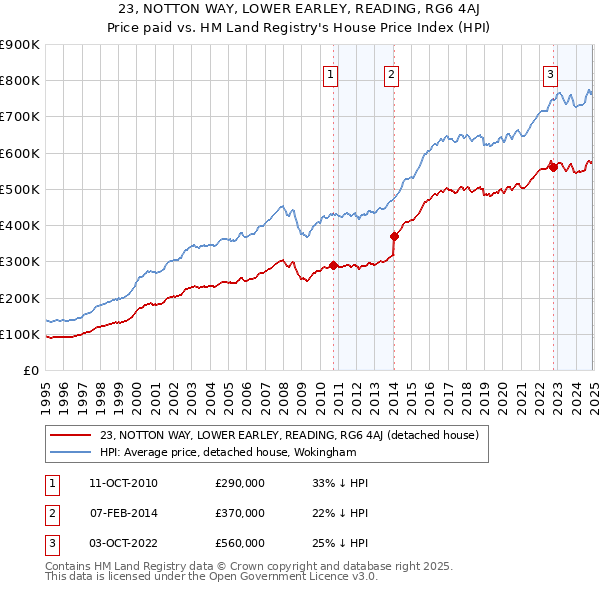 23, NOTTON WAY, LOWER EARLEY, READING, RG6 4AJ: Price paid vs HM Land Registry's House Price Index