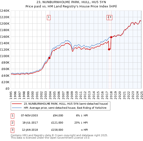 23, NUNBURNHOLME PARK, HULL, HU5 5YN: Price paid vs HM Land Registry's House Price Index
