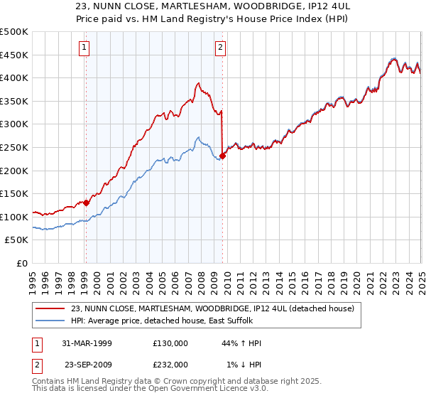 23, NUNN CLOSE, MARTLESHAM, WOODBRIDGE, IP12 4UL: Price paid vs HM Land Registry's House Price Index