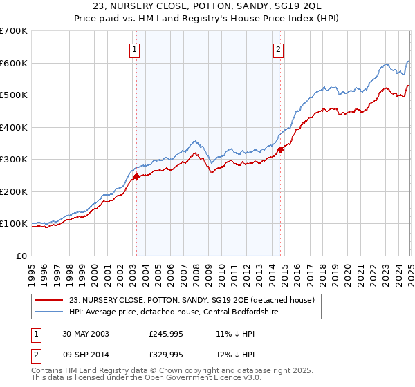 23, NURSERY CLOSE, POTTON, SANDY, SG19 2QE: Price paid vs HM Land Registry's House Price Index