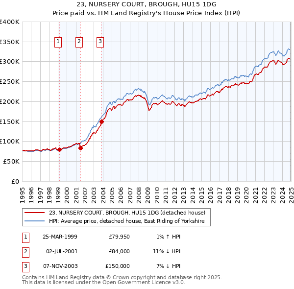 23, NURSERY COURT, BROUGH, HU15 1DG: Price paid vs HM Land Registry's House Price Index