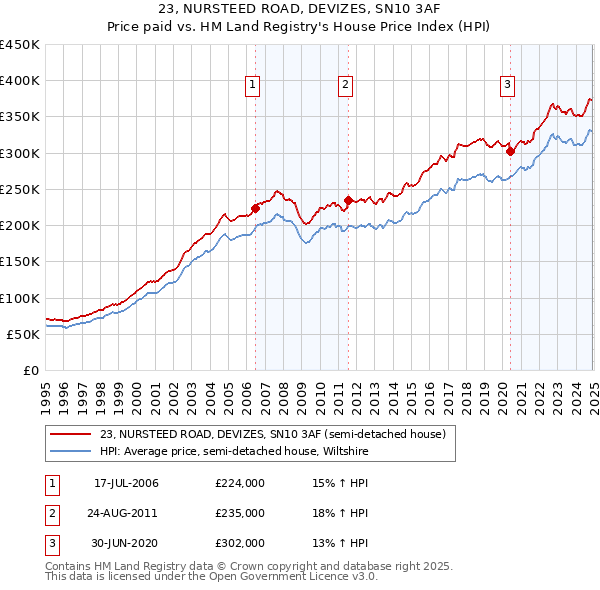 23, NURSTEED ROAD, DEVIZES, SN10 3AF: Price paid vs HM Land Registry's House Price Index