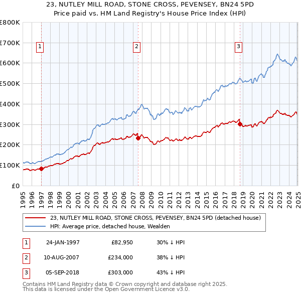 23, NUTLEY MILL ROAD, STONE CROSS, PEVENSEY, BN24 5PD: Price paid vs HM Land Registry's House Price Index