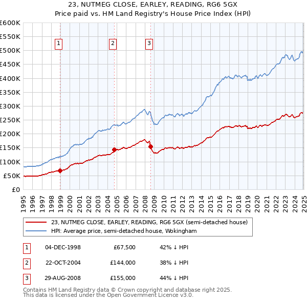 23, NUTMEG CLOSE, EARLEY, READING, RG6 5GX: Price paid vs HM Land Registry's House Price Index