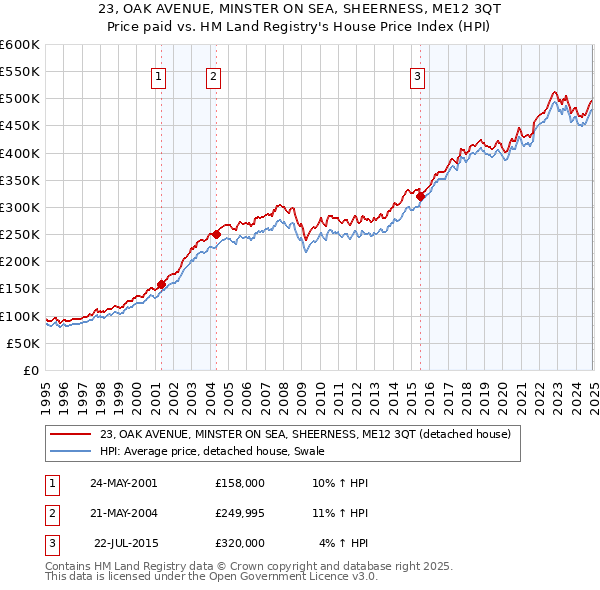 23, OAK AVENUE, MINSTER ON SEA, SHEERNESS, ME12 3QT: Price paid vs HM Land Registry's House Price Index