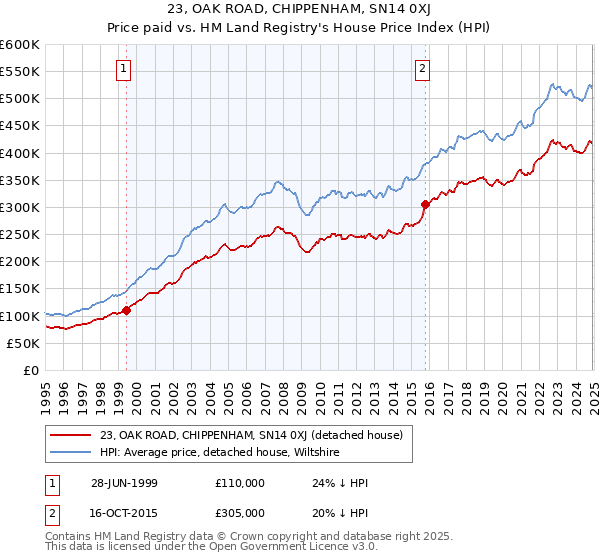 23, OAK ROAD, CHIPPENHAM, SN14 0XJ: Price paid vs HM Land Registry's House Price Index