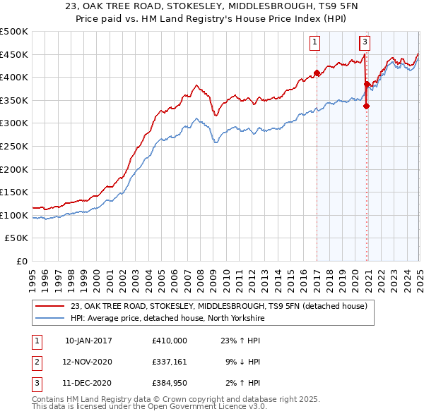 23, OAK TREE ROAD, STOKESLEY, MIDDLESBROUGH, TS9 5FN: Price paid vs HM Land Registry's House Price Index