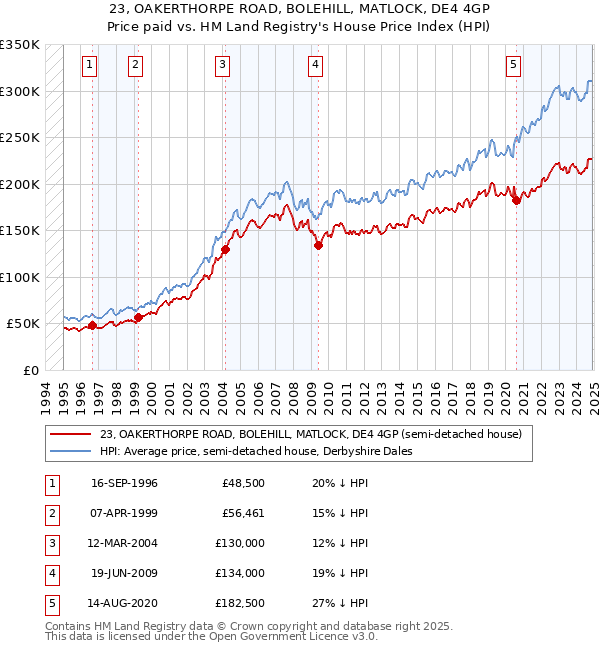 23, OAKERTHORPE ROAD, BOLEHILL, MATLOCK, DE4 4GP: Price paid vs HM Land Registry's House Price Index