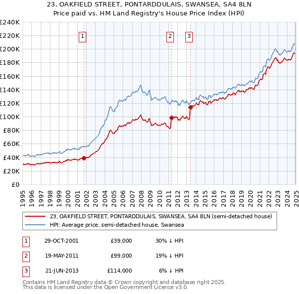 23, OAKFIELD STREET, PONTARDDULAIS, SWANSEA, SA4 8LN: Price paid vs HM Land Registry's House Price Index