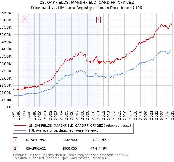 23, OAKFIELDS, MARSHFIELD, CARDIFF, CF3 2EZ: Price paid vs HM Land Registry's House Price Index