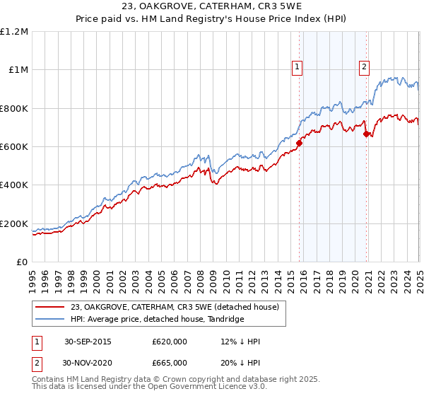 23, OAKGROVE, CATERHAM, CR3 5WE: Price paid vs HM Land Registry's House Price Index
