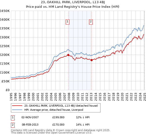 23, OAKHILL PARK, LIVERPOOL, L13 4BJ: Price paid vs HM Land Registry's House Price Index