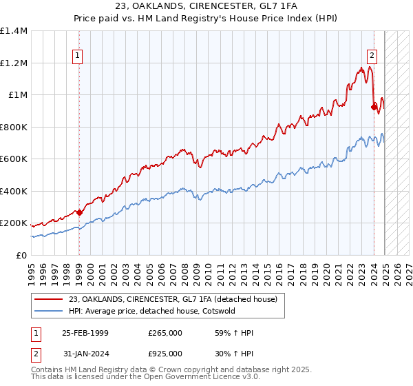 23, OAKLANDS, CIRENCESTER, GL7 1FA: Price paid vs HM Land Registry's House Price Index