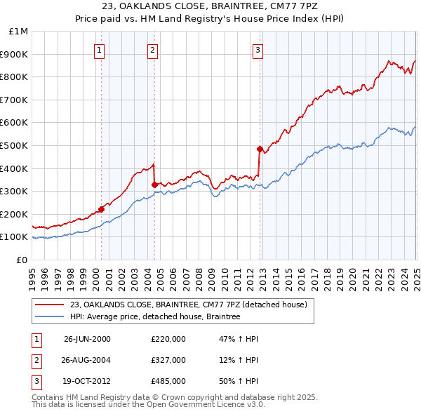 23, OAKLANDS CLOSE, BRAINTREE, CM77 7PZ: Price paid vs HM Land Registry's House Price Index