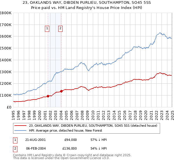 23, OAKLANDS WAY, DIBDEN PURLIEU, SOUTHAMPTON, SO45 5SS: Price paid vs HM Land Registry's House Price Index