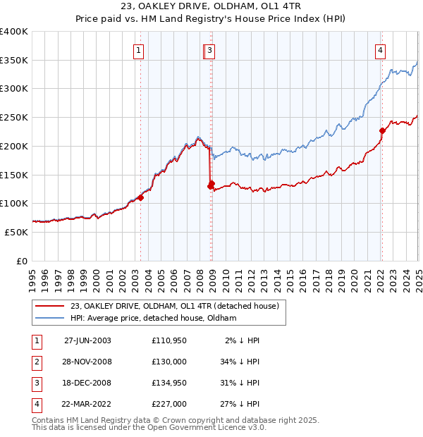 23, OAKLEY DRIVE, OLDHAM, OL1 4TR: Price paid vs HM Land Registry's House Price Index