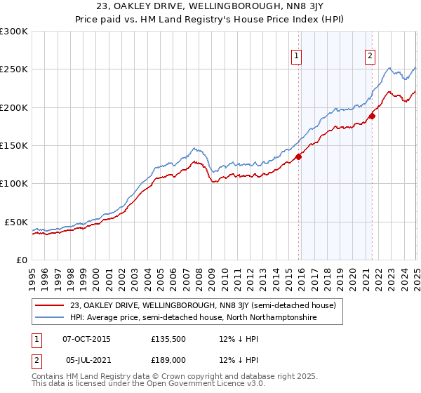 23, OAKLEY DRIVE, WELLINGBOROUGH, NN8 3JY: Price paid vs HM Land Registry's House Price Index