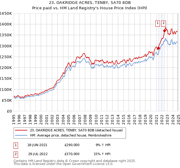 23, OAKRIDGE ACRES, TENBY, SA70 8DB: Price paid vs HM Land Registry's House Price Index