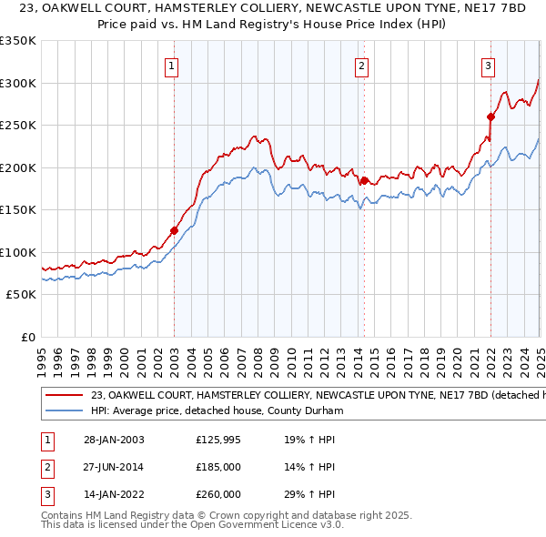 23, OAKWELL COURT, HAMSTERLEY COLLIERY, NEWCASTLE UPON TYNE, NE17 7BD: Price paid vs HM Land Registry's House Price Index