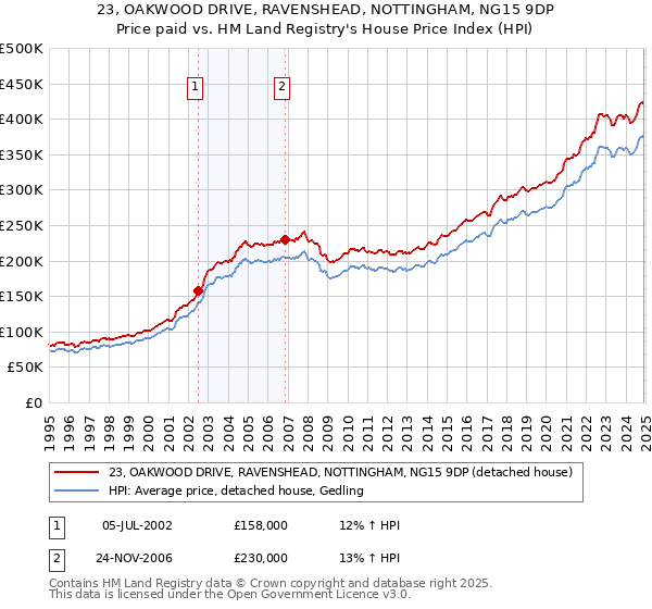 23, OAKWOOD DRIVE, RAVENSHEAD, NOTTINGHAM, NG15 9DP: Price paid vs HM Land Registry's House Price Index