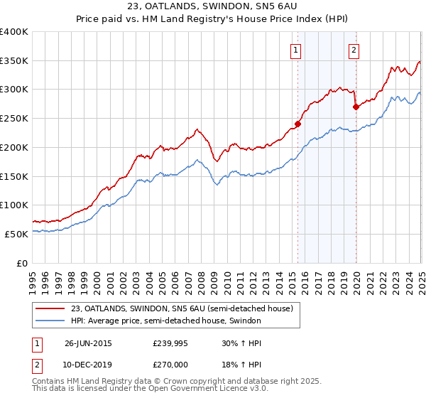 23, OATLANDS, SWINDON, SN5 6AU: Price paid vs HM Land Registry's House Price Index