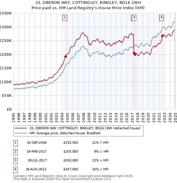 23, OBERON WAY, COTTINGLEY, BINGLEY, BD16 1WH: Price paid vs HM Land Registry's House Price Index