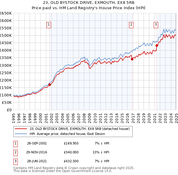 23, OLD BYSTOCK DRIVE, EXMOUTH, EX8 5RB: Price paid vs HM Land Registry's House Price Index