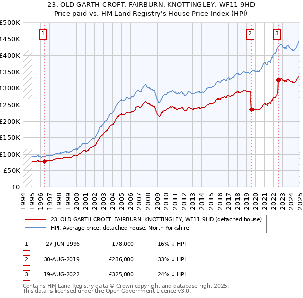 23, OLD GARTH CROFT, FAIRBURN, KNOTTINGLEY, WF11 9HD: Price paid vs HM Land Registry's House Price Index