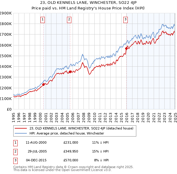 23, OLD KENNELS LANE, WINCHESTER, SO22 4JP: Price paid vs HM Land Registry's House Price Index
