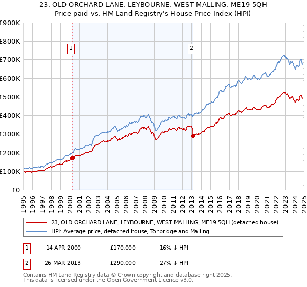 23, OLD ORCHARD LANE, LEYBOURNE, WEST MALLING, ME19 5QH: Price paid vs HM Land Registry's House Price Index