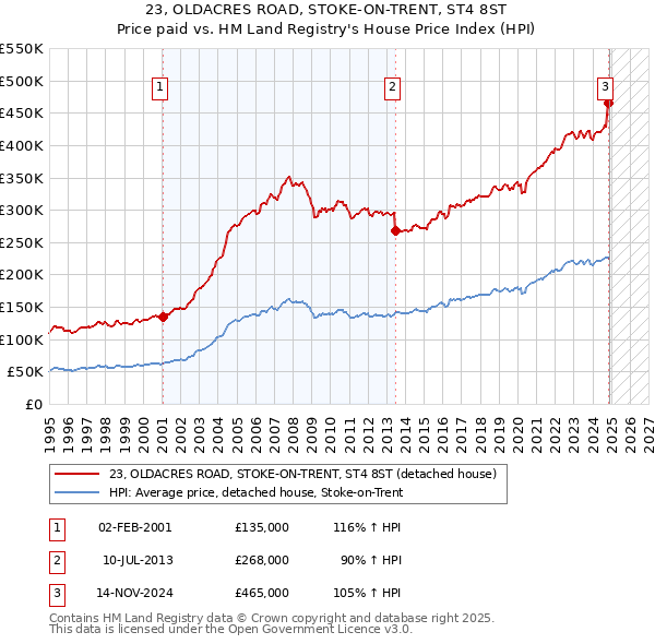 23, OLDACRES ROAD, STOKE-ON-TRENT, ST4 8ST: Price paid vs HM Land Registry's House Price Index