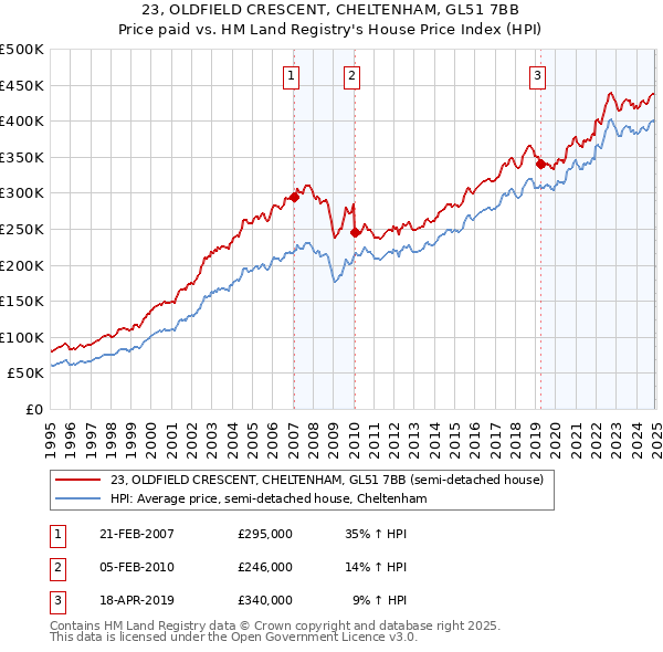 23, OLDFIELD CRESCENT, CHELTENHAM, GL51 7BB: Price paid vs HM Land Registry's House Price Index