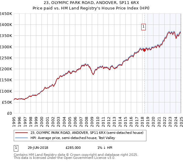 23, OLYMPIC PARK ROAD, ANDOVER, SP11 6RX: Price paid vs HM Land Registry's House Price Index
