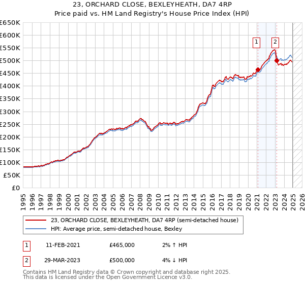 23, ORCHARD CLOSE, BEXLEYHEATH, DA7 4RP: Price paid vs HM Land Registry's House Price Index