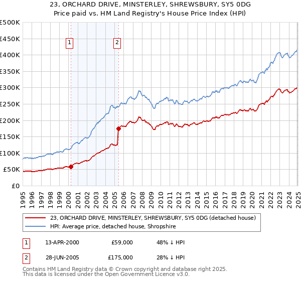23, ORCHARD DRIVE, MINSTERLEY, SHREWSBURY, SY5 0DG: Price paid vs HM Land Registry's House Price Index