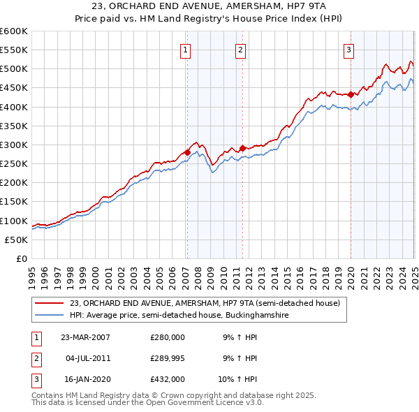 23, ORCHARD END AVENUE, AMERSHAM, HP7 9TA: Price paid vs HM Land Registry's House Price Index