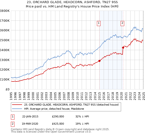 23, ORCHARD GLADE, HEADCORN, ASHFORD, TN27 9SS: Price paid vs HM Land Registry's House Price Index