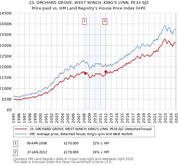 23, ORCHARD GROVE, WEST WINCH, KING'S LYNN, PE33 0JZ: Price paid vs HM Land Registry's House Price Index