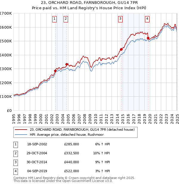 23, ORCHARD ROAD, FARNBOROUGH, GU14 7PR: Price paid vs HM Land Registry's House Price Index