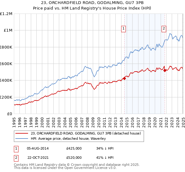 23, ORCHARDFIELD ROAD, GODALMING, GU7 3PB: Price paid vs HM Land Registry's House Price Index