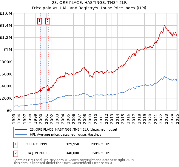 23, ORE PLACE, HASTINGS, TN34 2LR: Price paid vs HM Land Registry's House Price Index