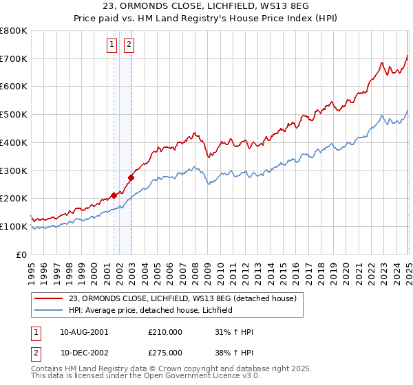 23, ORMONDS CLOSE, LICHFIELD, WS13 8EG: Price paid vs HM Land Registry's House Price Index