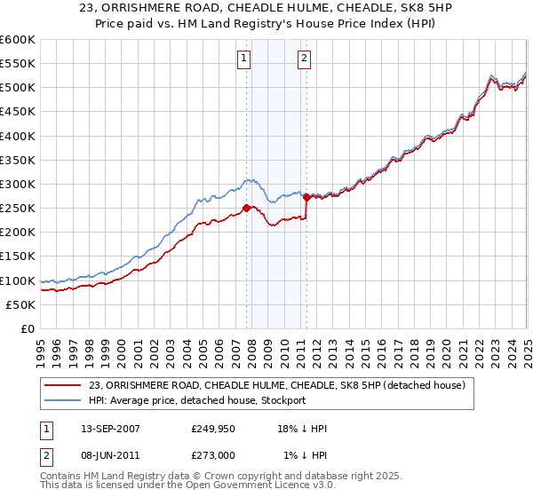 23, ORRISHMERE ROAD, CHEADLE HULME, CHEADLE, SK8 5HP: Price paid vs HM Land Registry's House Price Index