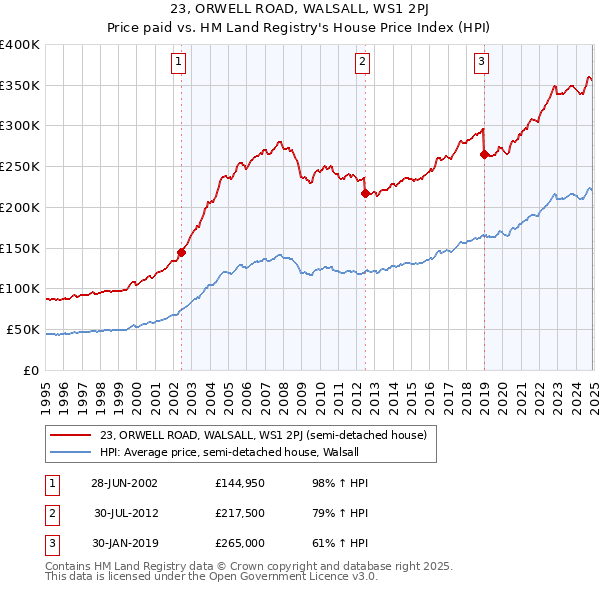 23, ORWELL ROAD, WALSALL, WS1 2PJ: Price paid vs HM Land Registry's House Price Index