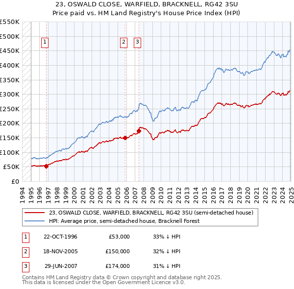 23, OSWALD CLOSE, WARFIELD, BRACKNELL, RG42 3SU: Price paid vs HM Land Registry's House Price Index