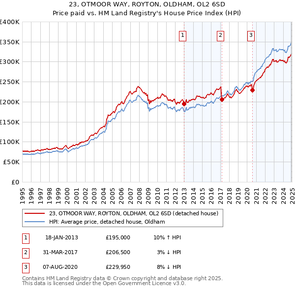 23, OTMOOR WAY, ROYTON, OLDHAM, OL2 6SD: Price paid vs HM Land Registry's House Price Index