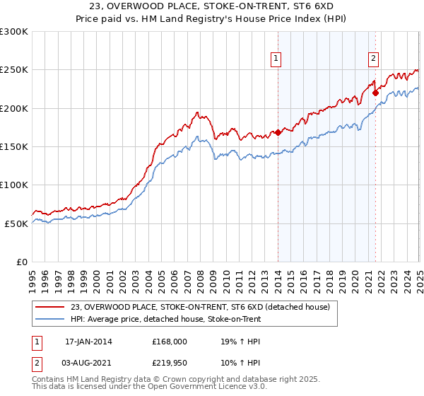 23, OVERWOOD PLACE, STOKE-ON-TRENT, ST6 6XD: Price paid vs HM Land Registry's House Price Index