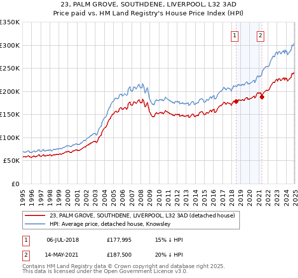 23, PALM GROVE, SOUTHDENE, LIVERPOOL, L32 3AD: Price paid vs HM Land Registry's House Price Index